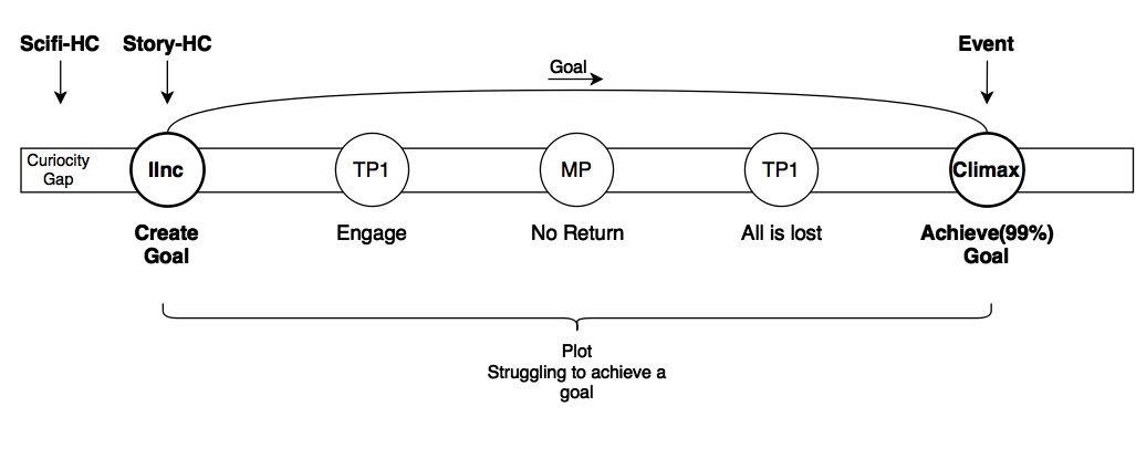 Plot Diagram & Narrative Arc: Definition, Example & Elements